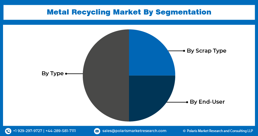 Metal Recycling Market Info